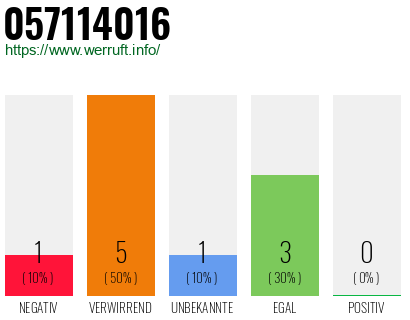 Rufnummer 057114016 Telefonnummer 057114016