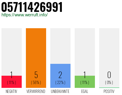 Rufnummer 05711426991 Telefonnummer 05711426991