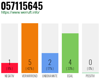 Rufnummer 057115645 Telefonnummer 057115645