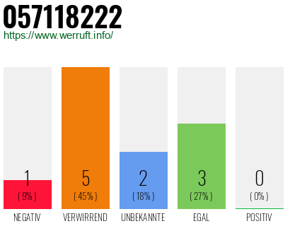 Rufnummer 057118222 Telefonnummer 057118222