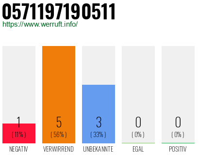 Rufnummer 0571197190511 Telefonnummer 0571197190511