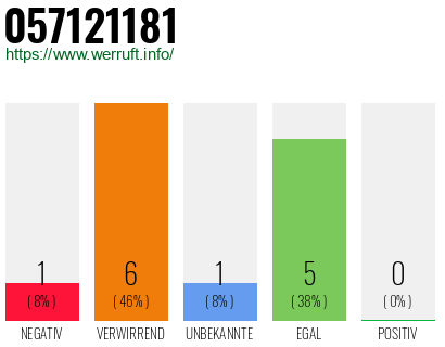 Rufnummer 057121181 Telefonnummer 057121181