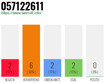 Rufnummer 057122611 Telefonnummer 057122611