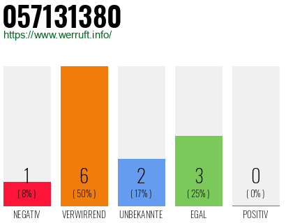 Rufnummer 057131380 Telefonnummer 057131380
