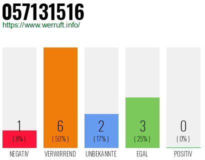 Rufnummer 057131516 Telefonnummer 057131516