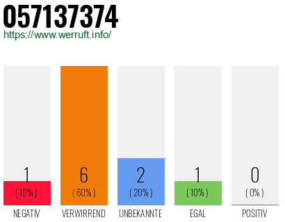 Rufnummer 057137374 Telefonnummer 057137374