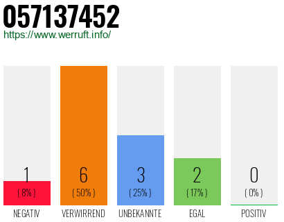 Rufnummer 057137452 Telefonnummer 057137452