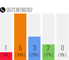 Telefonnummer 057138780707