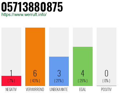 Rufnummer 05713880875 Telefonnummer 05713880875