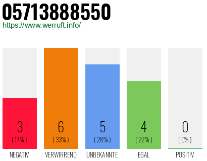 Rufnummer 05713888550 Telefonnummer 05713888550