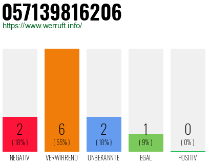 Rufnummer 057139816206 Telefonnummer 057139816206
