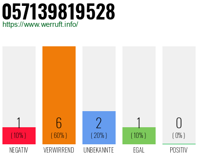 Rufnummer 057139819528 Telefonnummer 057139819528