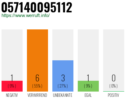 Rufnummer 057140095112 Telefonnummer 057140095112