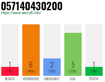 Rufnummer 057140430200 Telefonnummer 057140430200