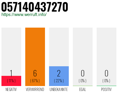 Rufnummer 057140437270 Telefonnummer 057140437270