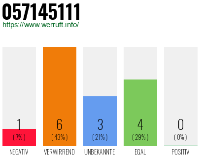 Rufnummer 057145111 Telefonnummer 057145111