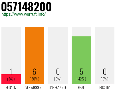 Rufnummer 057148200 Telefonnummer 057148200
