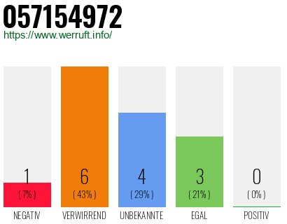 Rufnummer 057154972 Telefonnummer 057154972