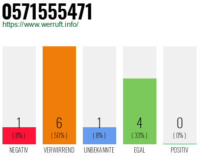 Rufnummer 0571555471 Telefonnummer 0571555471
