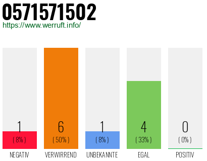 Rufnummer 0571571502 Telefonnummer 0571571502