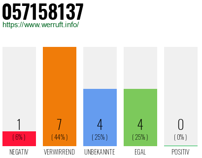 Rufnummer 057158137 Telefonnummer 057158137