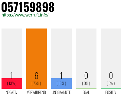 Rufnummer 057159898 Telefonnummer 057159898