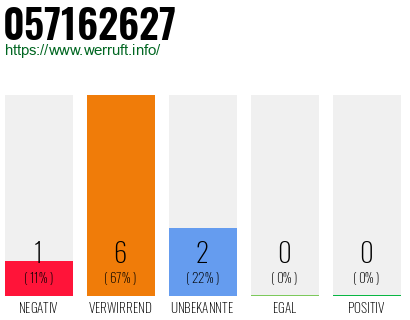 Rufnummer 057162627 Telefonnummer 057162627