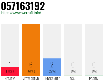 Rufnummer 057163192 Telefonnummer 057163192