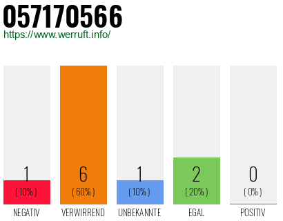 Rufnummer 057170566 Telefonnummer 057170566