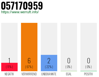 Rufnummer 057170959 Telefonnummer 057170959