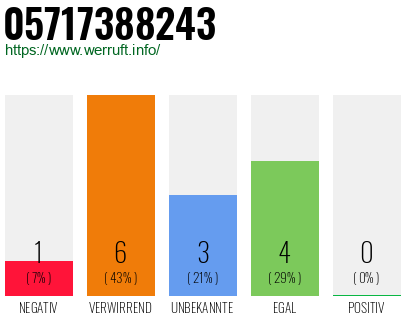 Rufnummer 05717388243 Telefonnummer 05717388243
