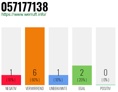 Rufnummer 057177138 Telefonnummer 057177138