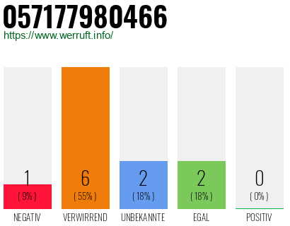 Rufnummer 057177980466 Telefonnummer 057177980466