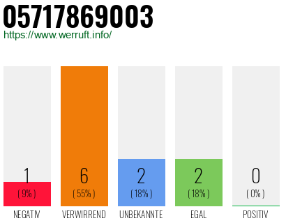 Rufnummer 05717869003 Telefonnummer 05717869003