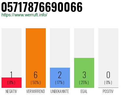 Rufnummer 05717876690066 Telefonnummer 05717876690066