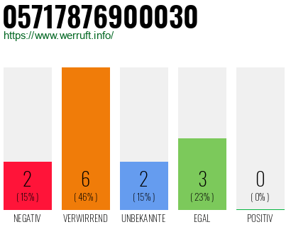 Rufnummer 05717876900030 Telefonnummer 05717876900030