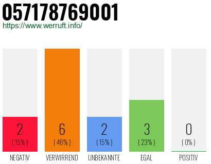 Rufnummer 057178769001 Telefonnummer 057178769001