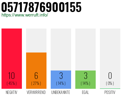 Rufnummer 05717876900155 Telefonnummer 05717876900155