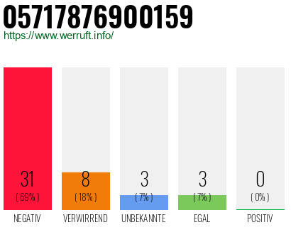 Rufnummer 05717876900159 Telefonnummer 05717876900159