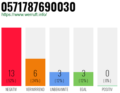Rufnummer 0571787690030 Telefonnummer 0571787690030