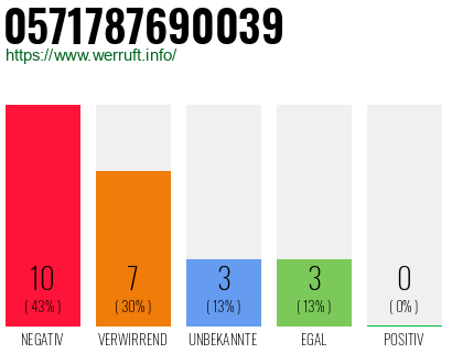 Rufnummer 0571787690039 Telefonnummer 0571787690039