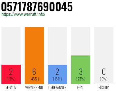 Rufnummer 0571787690045 Telefonnummer 0571787690045