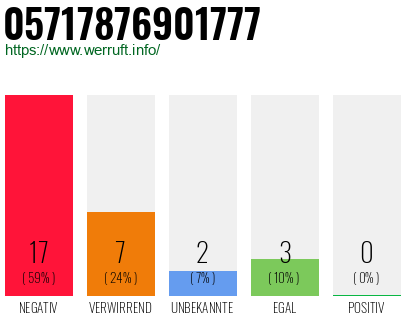 Rufnummer 05717876901777 Telefonnummer 05717876901777