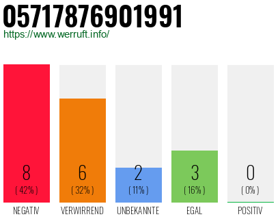 Rufnummer 05717876901991 Telefonnummer 05717876901991