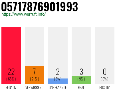 Rufnummer 05717876901993 Telefonnummer 05717876901993