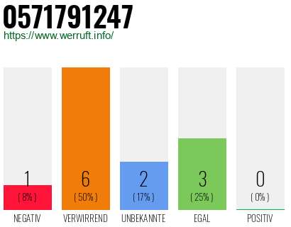 Rufnummer 0571791247 Telefonnummer 0571791247