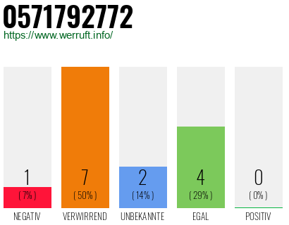 Rufnummer 0571792772 Telefonnummer 0571792772