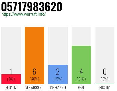 Rufnummer 05717983620 Telefonnummer 05717983620