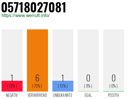 Rufnummer 05718027081 Telefonnummer 05718027081