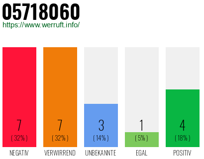 Rufnummer 05718060 Telefonnummer 05718060